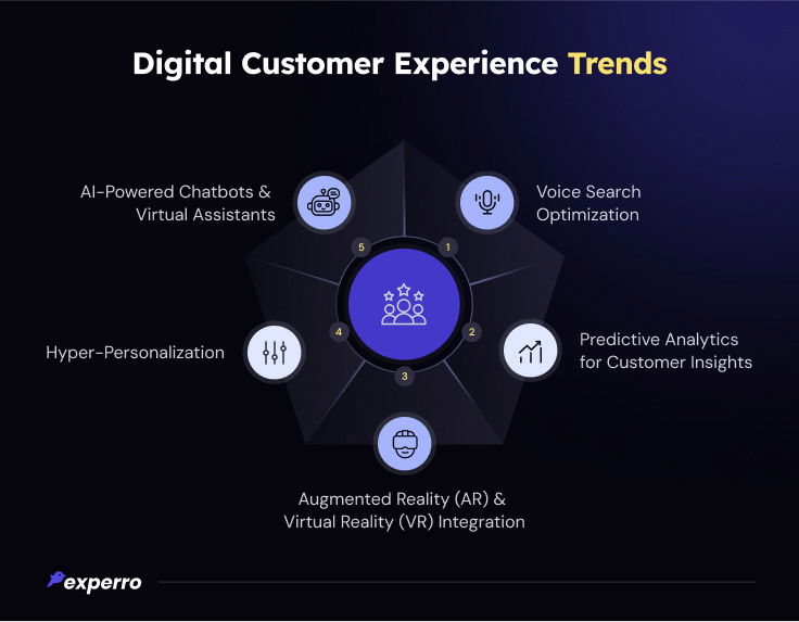 Digital Customer Experience Trends