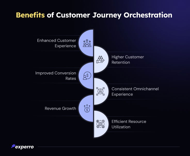 Benefits of Customer Journey Orchestration