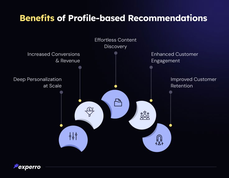 Benefits of Profile-based Recommendations