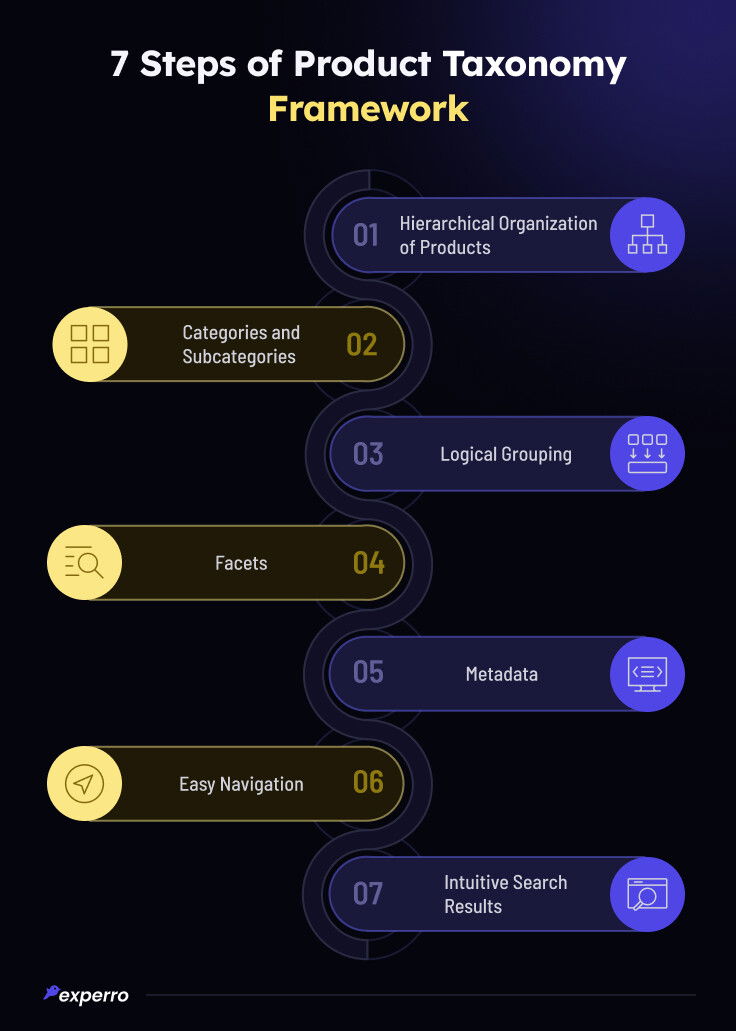 Steps of Product Taxonomy Framework