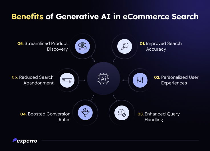 Benefits of Gen AI in eCommerce Search