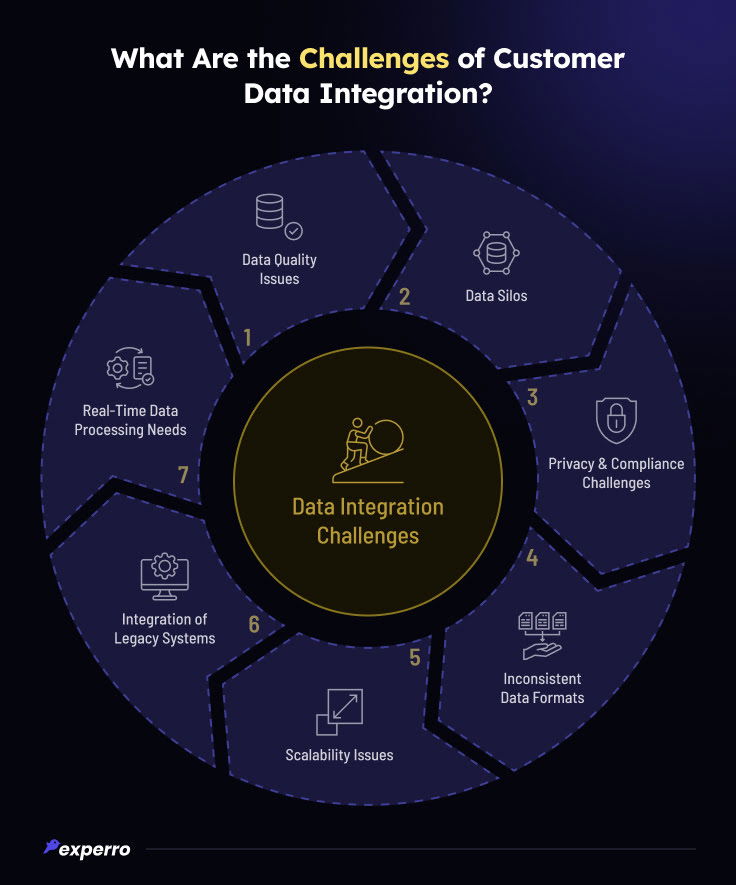 Challenges of Customer Data Integration