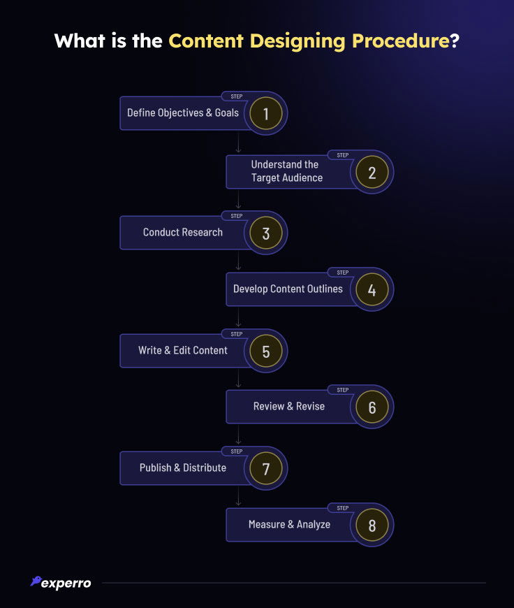 Content Designing Procedure