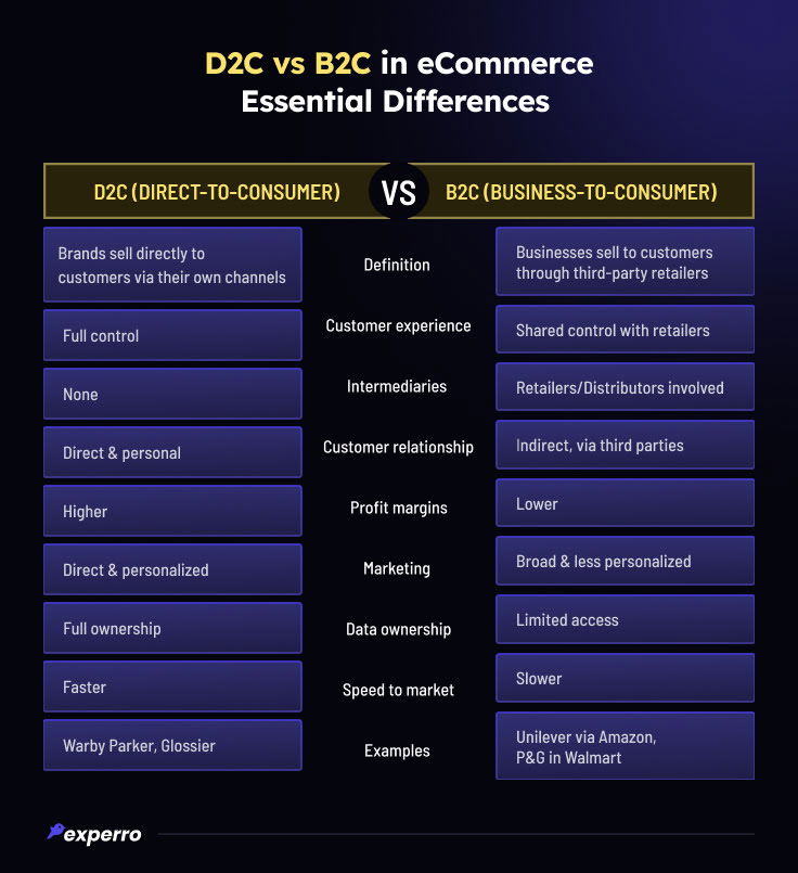 D2C vs B2C in eCommerce Essential Differences