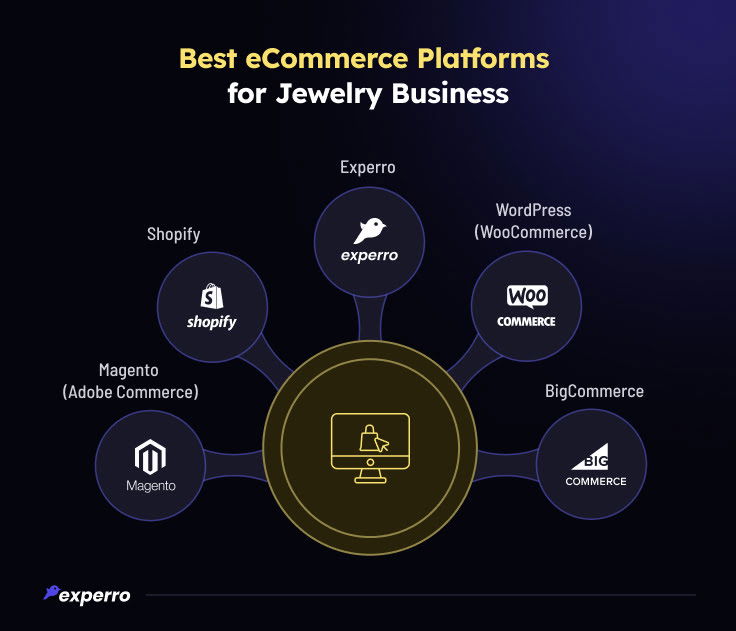 Best eCommerce Platforms for Jewelry Business