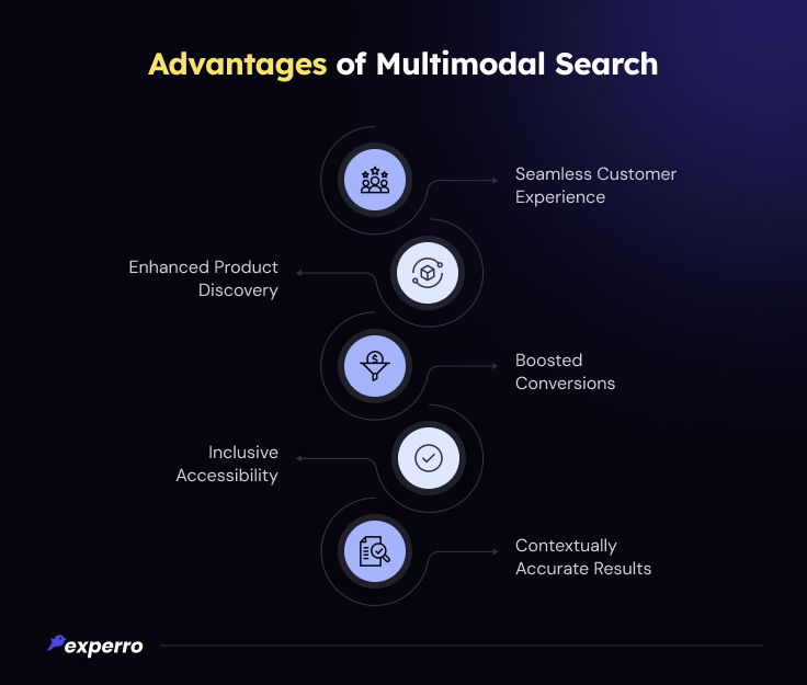 Benefits of Multimodal Search in eCommerce