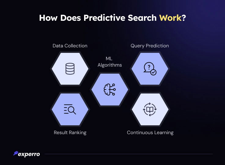 How Does Predictive Search Work?