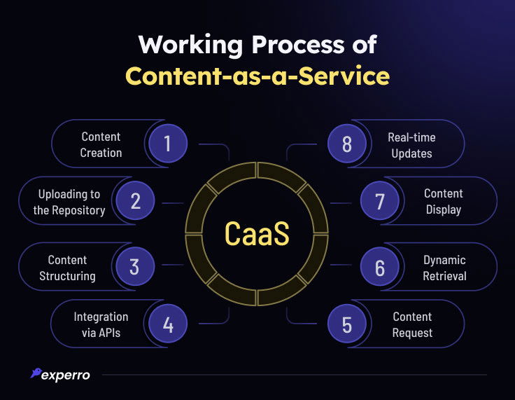 How CaaS Works: in steps