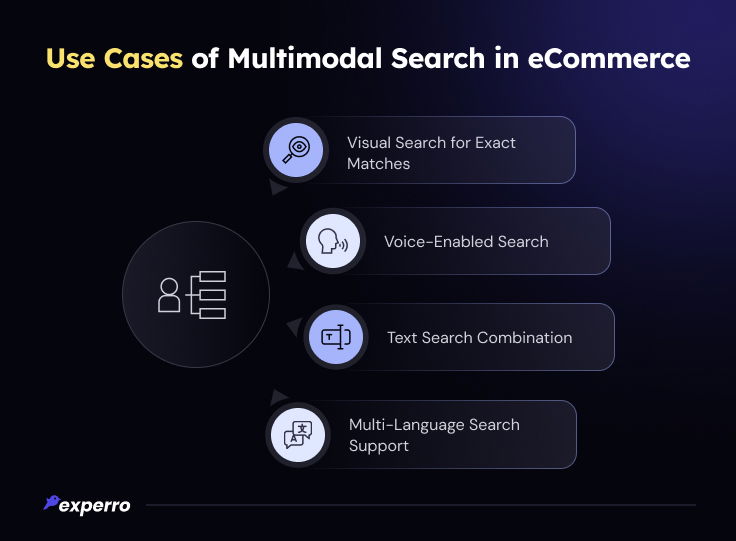 Use Cases of Multimodal Search in eCommerce