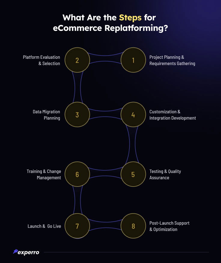Steps for eCommerce Replatforming