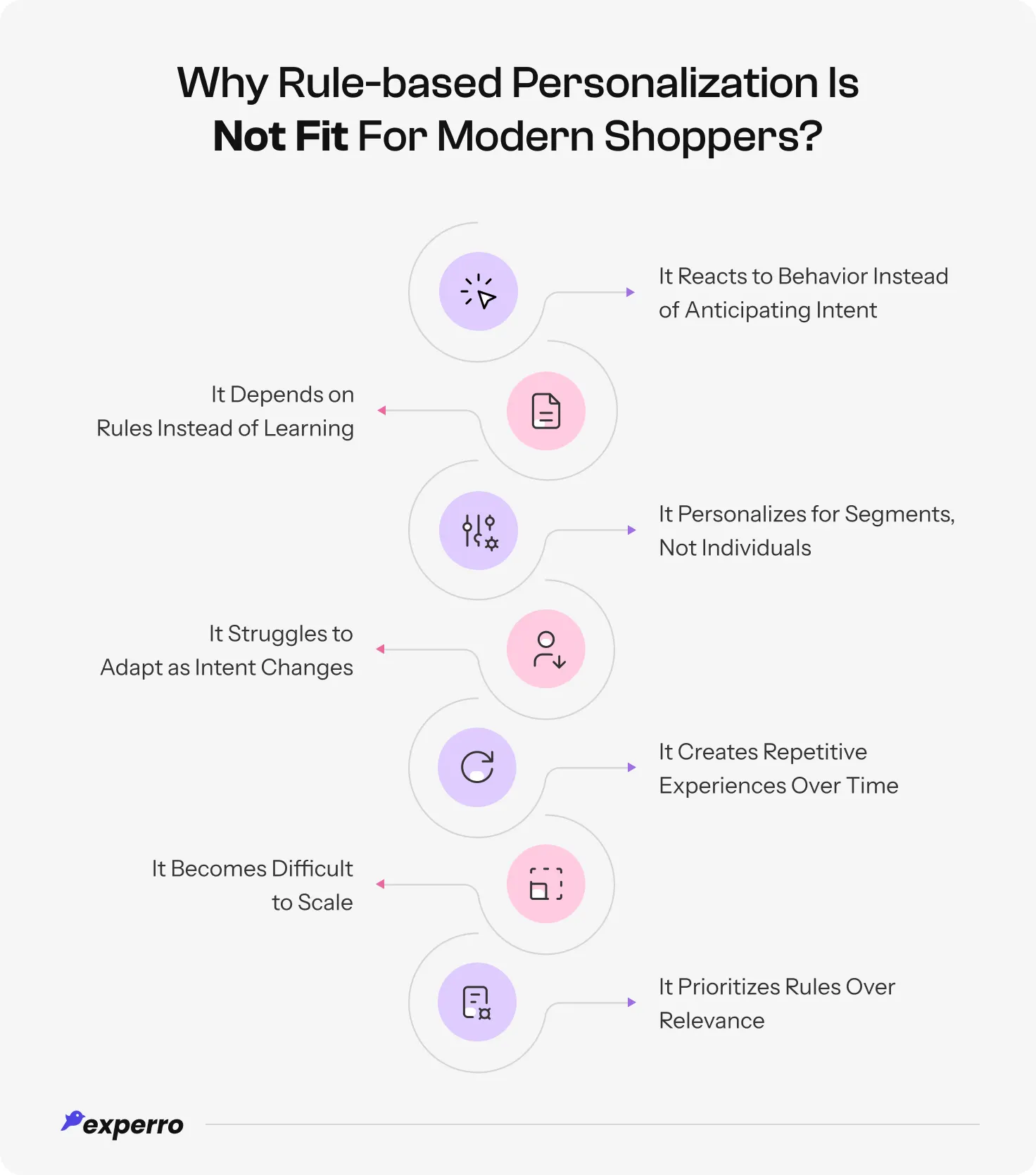 Infographic listing out reasons behind rule-based personalization not being the right Solution for modern shoppers Infographic listing out reasons behind rule-based personalization not being the right Solution for modern shoppers