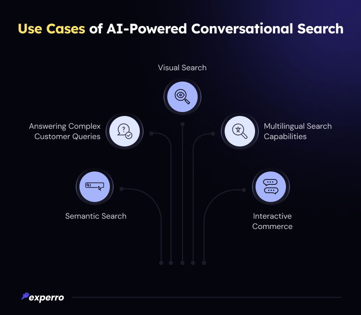 Use Case of AI-Powered Conversational Search