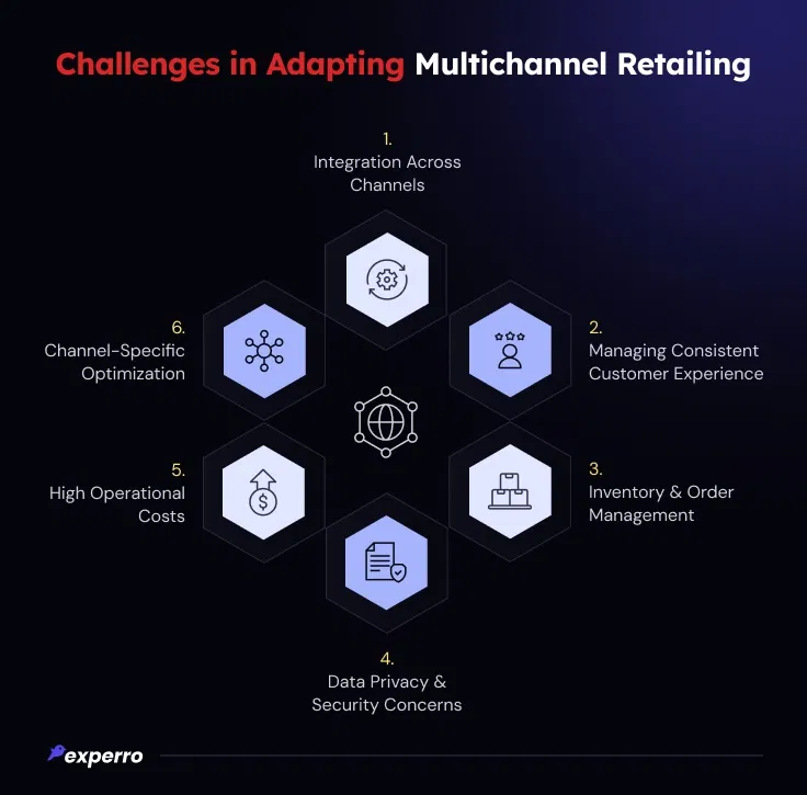 Obstacles in Adopting Multichannel Retailing