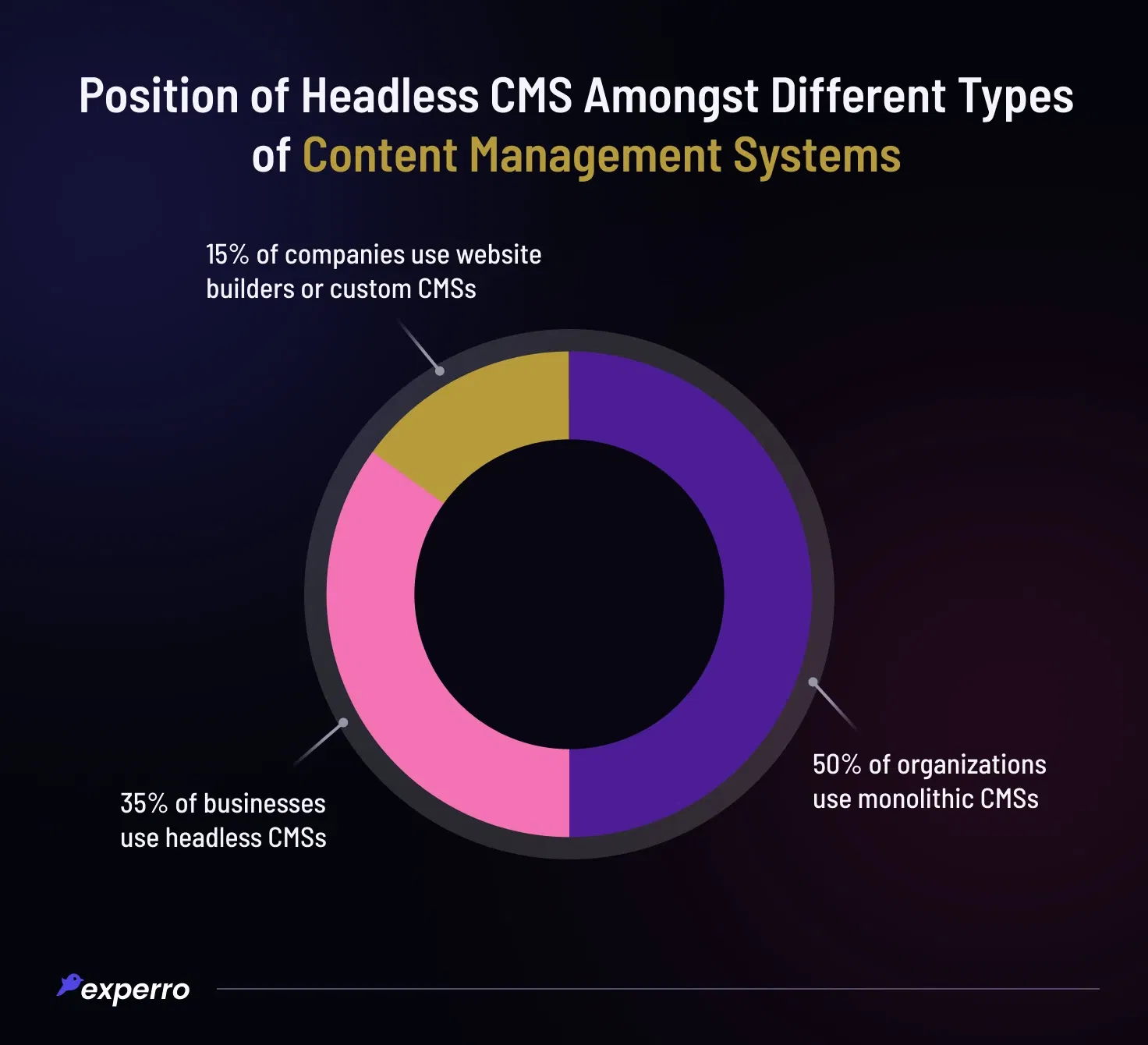 Position of Headless CMS Amongst Various Types of CMSs Position of Headless CMS Amongst Various Types of CMSs