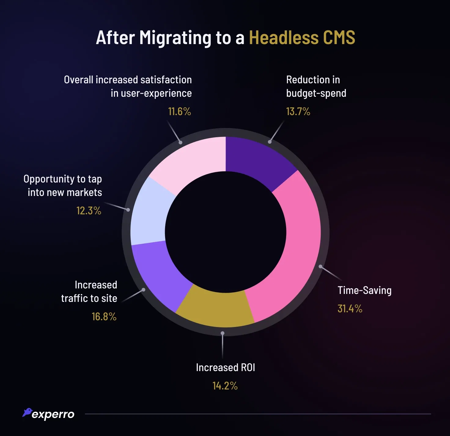 Post Migrating to a Headless CMS Post Migrating to a Headless CMS