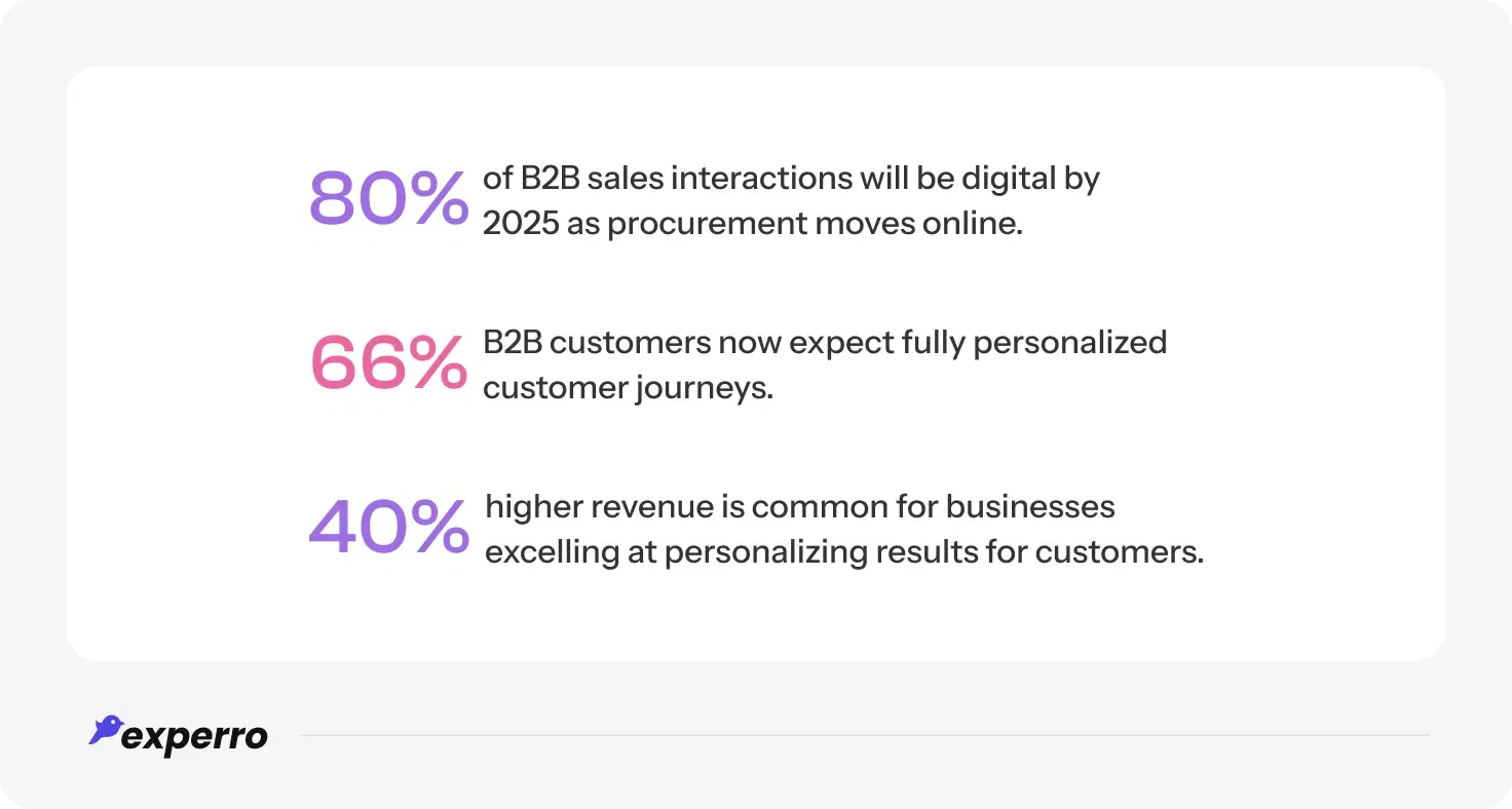 Set of B2B digital and personalization statistics for 2025 Set of B2B digital and personalization statistics for 2025