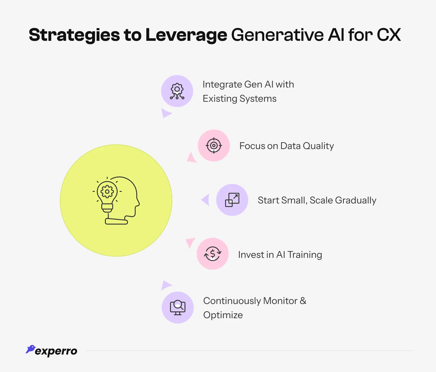 Strategies to Leverage Gen AI in Customer Experience Strategies to Leverage Gen AI in Customer Experience