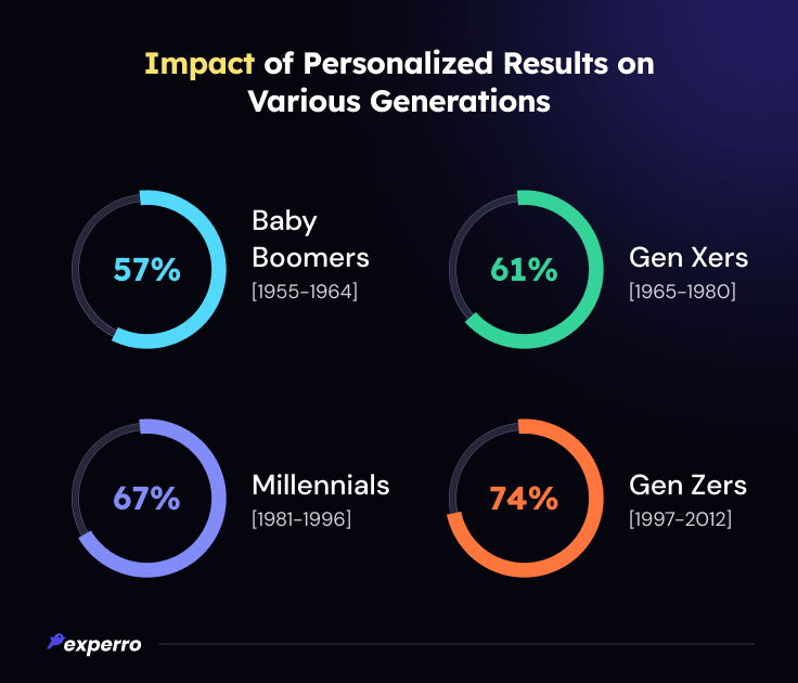 Impact of Personalization on Various Generations