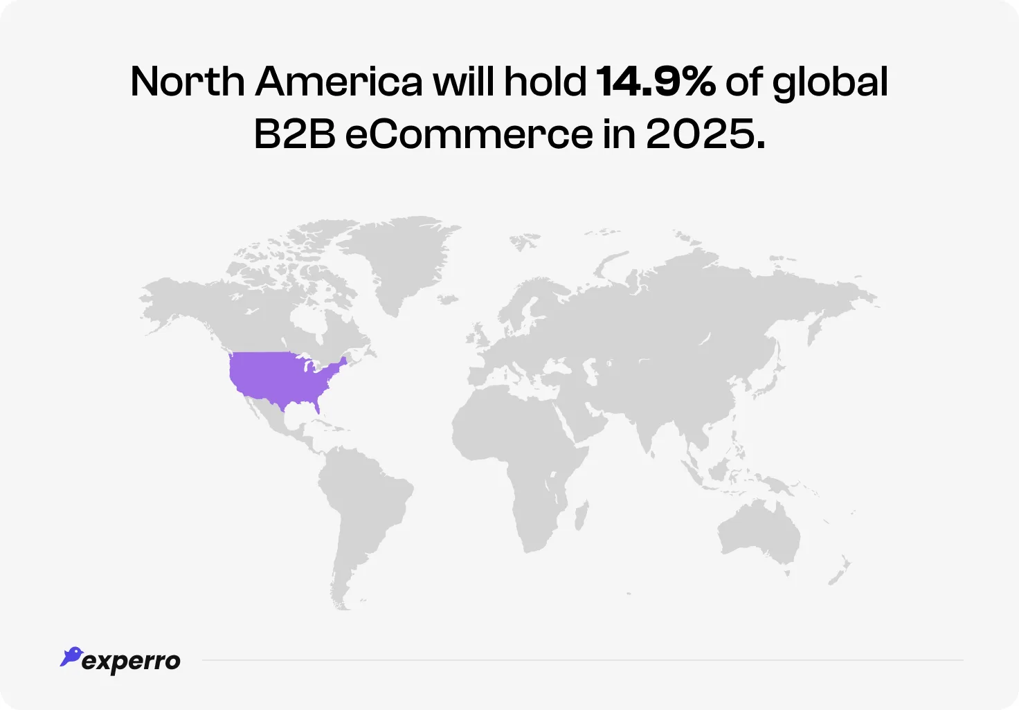 The highlighted section indicates North America held 14.9% of global B2B eCommerce in 2025 The highlighted section indicates North America held 14.9% of global B2B eCommerce in 2025