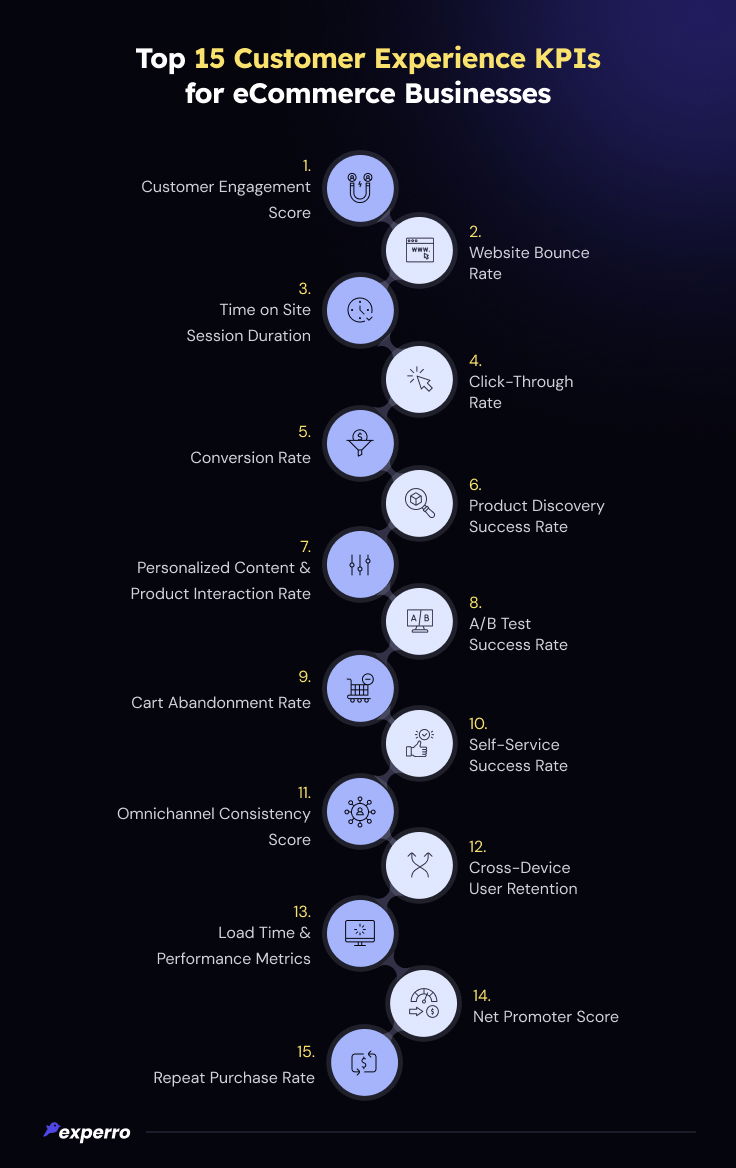 Top CX KPIs for eCommerce Businesses