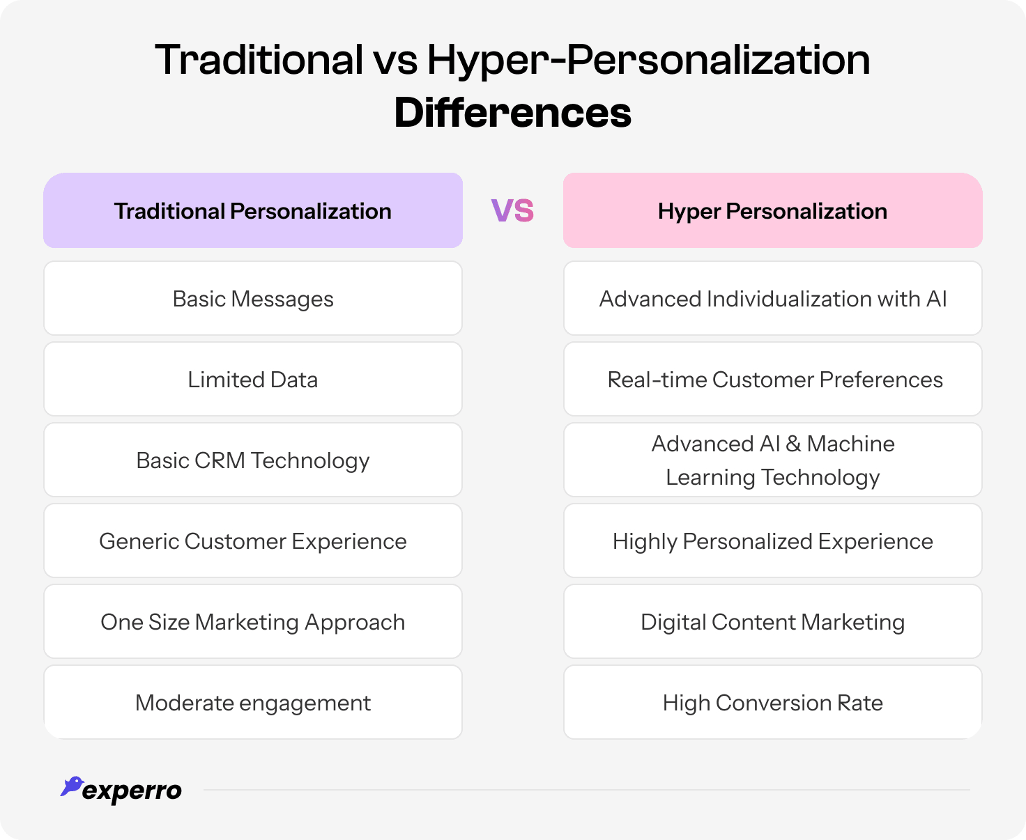 Traditional vs Hyper Personalization differences Traditional vs Hyper Personalization differences