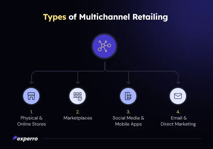 Types of Multichannel Retailing